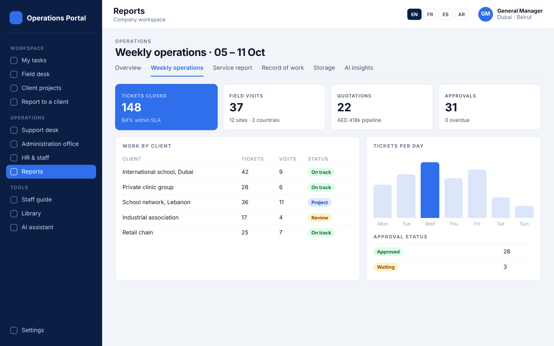 Operations portal — weekly operations report
